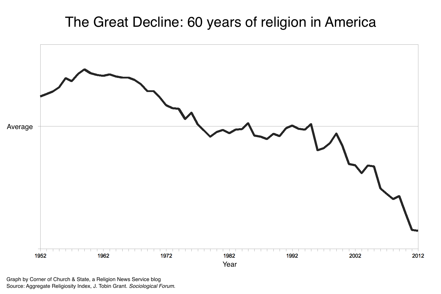 The great decline. Graph of Religion. Decline of Christianity. The growth of Religion.